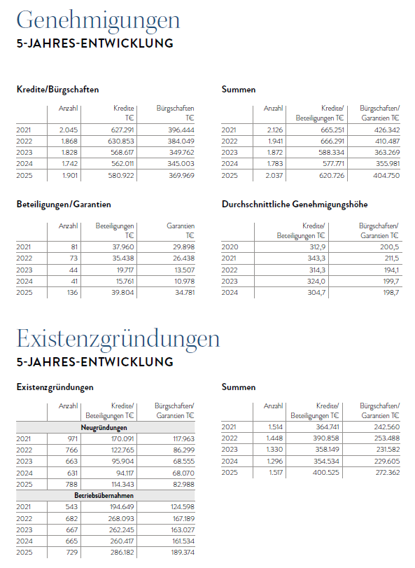 Statistik Bürgschaftsbank 2025 c